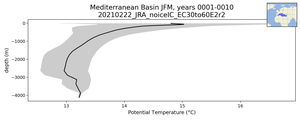 Mediterranean Basin Potential Temperature vs depth