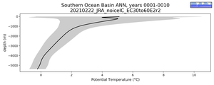 Southern Ocean Basin Potential Temperature vs depth