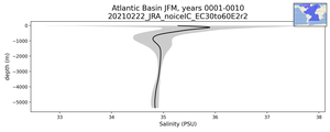 Atlantic Basin Salinity vs depth