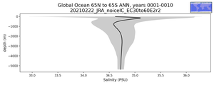 Global Ocean 65N to 65S Salinity vs depth