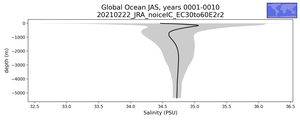 Global Ocean Salinity vs depth