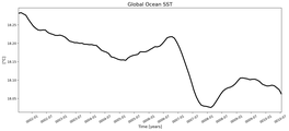 Running Mean of global Sea Surface Temperature
