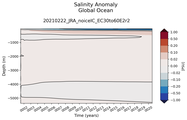Trend of global Salinity Anomaly vs depth