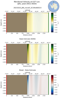 JAS Meridional Velocity at 0.0$\degree$ Lon. JAS