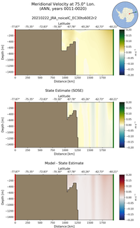 ANN Meridional Velocity at 75.0$\degree$ Lon. ANN