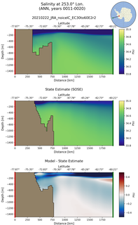 ANN Salinity at 253.0$\degree$ Lon. ANN
