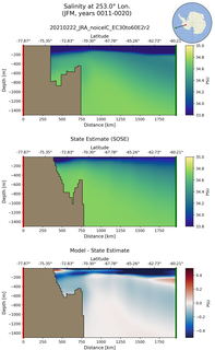 JFM Salinity at 253.0$\degree$ Lon. JFM