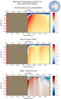 JAS Potential Temperature at 0.0$\degree$ Lon. JAS