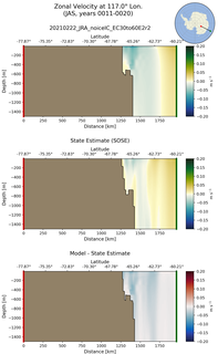 JAS Zonal Velocity at 117.0$\degree$ Lon. JAS