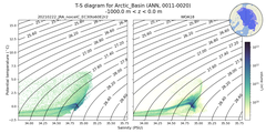 Regional mean of T-S diagram for Arctic_Basin (ANN, 0011-0020)
 -1000.0 m < z < 0.0 m
