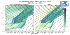 Regional mean of T-S diagram for Atlantic_Basin (ANN, 0011-0020)
 -1000.0 m < z < 0.0 m