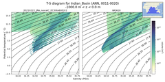 Regional mean of T-S diagram for Indian_Basin (ANN, 0011-0020)
 -1000.0 m < z < 0.0 m