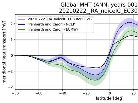 Meridional Heat Transport