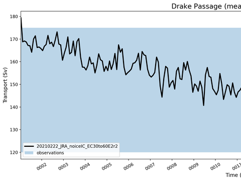 Transport Time Series