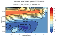 Atlantic Meridional Overturning Streamfunction