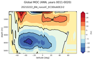 Global Meridional Overturning Streamfunction
