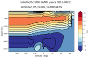 IndoPacific Meridional Overturning Streamfunction