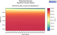Time series of Southern Ocean Basin Potential Density vs depth