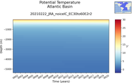 Time series of Atlantic Basin Potential Temperature vs depth