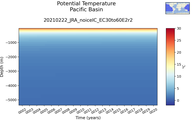 Time series of Pacific Basin Potential Temperature vs depth