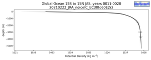 Global Ocean 15S to 15N Potential Density vs depth