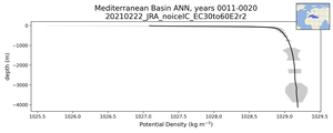 Mediterranean Basin Potential Density vs depth