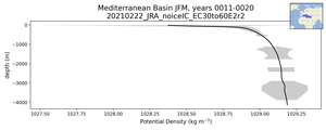 Mediterranean Basin Potential Density vs depth