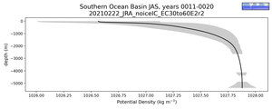Southern Ocean Basin Potential Density vs depth