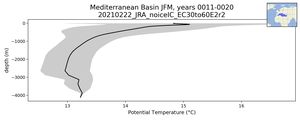 Mediterranean Basin Potential Temperature vs depth