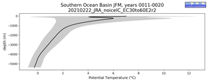 Southern Ocean Basin Potential Temperature vs depth