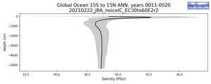Global Ocean 15S to 15N Salinity vs depth