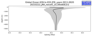 Global Ocean 65N to 65S Salinity vs depth
