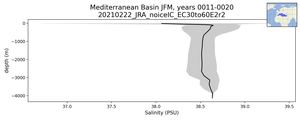 Mediterranean Basin Salinity vs depth