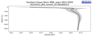 Southern Ocean Basin Salinity vs depth