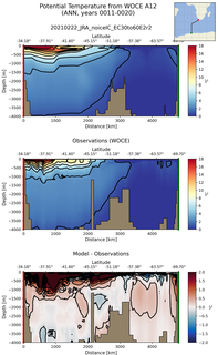 ANN Potential Temperature from WOCE A12 ANN