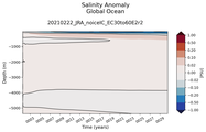 Trend of global Salinity Anomaly vs depth