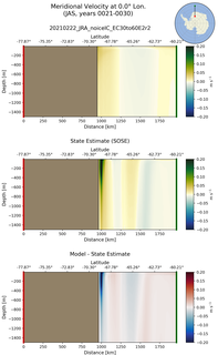 JAS Meridional Velocity at 0.0$\degree$ Lon. JAS