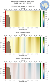 ANN Meridional Velocity at 187.0$\degree$ Lon. ANN
