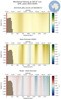 JFM Meridional Velocity at 187.0$\degree$ Lon. JFM