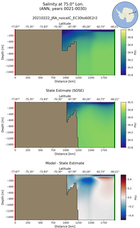 ANN Salinity at 75.0$\degree$ Lon. ANN