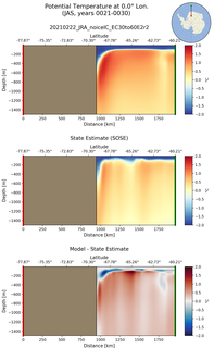 JAS Potential Temperature at 0.0$\degree$ Lon. JAS