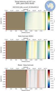 JFM Zonal Velocity at 0.0$\degree$ Lon. JFM