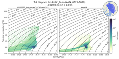 Regional mean of T-S diagram for Arctic_Basin (ANN, 0021-0030)
 -1000.0 m < z < 0.0 m