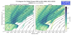 Regional mean of T-S diagram for Global Ocean 65N to 65S (ANN, 0021-0030)
 -1000.0 m < z < 0.0 m