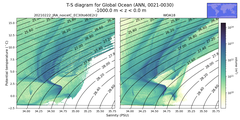 Regional mean of T-S diagram for Global Ocean (ANN, 0021-0030)
 -1000.0 m < z < 0.0 m