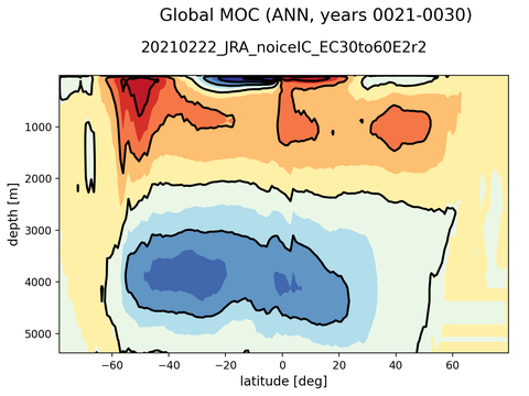 Meridional Overturning Streamfunction