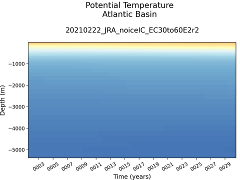Ocean Basins Time Series vs Depths