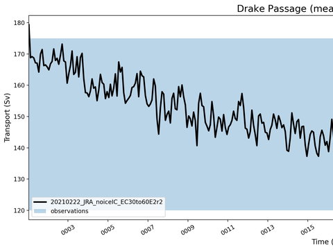 Transport Time Series