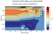 IndoPacific Meridional Overturning Streamfunction