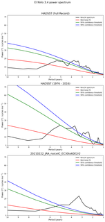 Spectra of El Niño 3.4 Climate Index